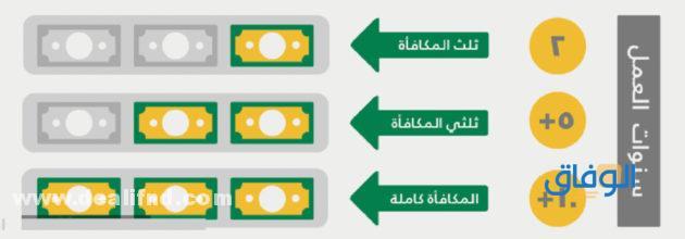 حساب مكافأة نهاية الخدمة للموظفين الحكوميين في السعودية