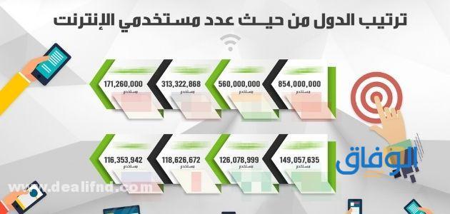 عدد مستخدمي الإنترنت في مصر